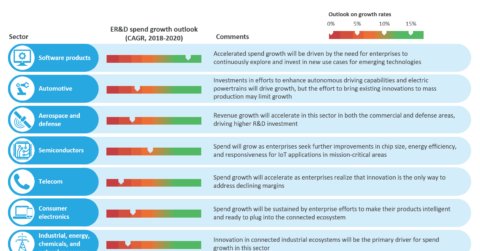 ER&D spend growth outlook across industry sectors