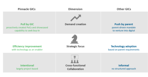 Digital Pinnacle GICs™ - different from the start