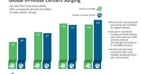 Global In-house Centers Surging