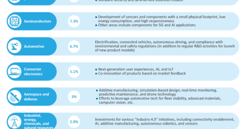 Key ER&D investment priorities across sectors