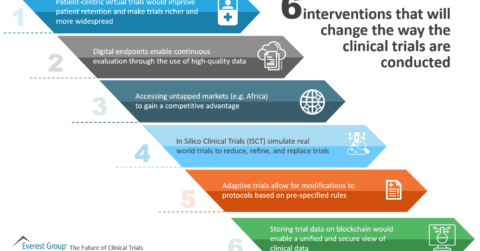 6 interventions that will change clinical trials