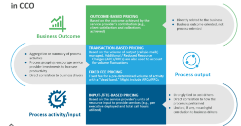 Typical Pricing Structures in CCO