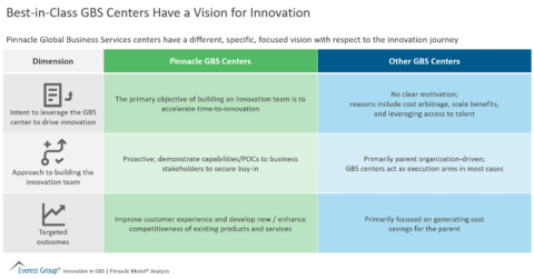 Best-in-Class GBS Centers Have a Vision for Innovation