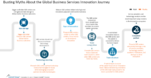 Busting Myths About the Global Business Services Innovation Journey