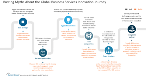 Busting Myths About the Global Business Services Innovation Journey