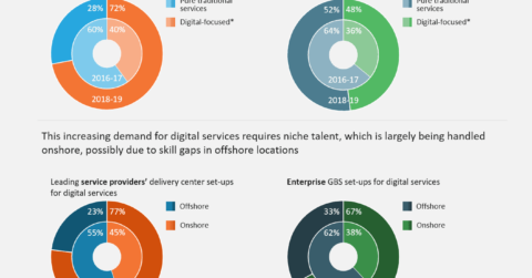 Rising Digital Demand Among Enterprises Is Driving Onshoring