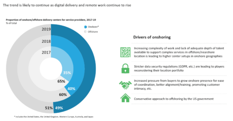 Service Providers Increasingly Moving Delivery Onshore