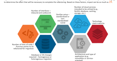 Price Benchmarking: Cloud Benchmarking and Migration