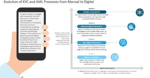 Evolution of KYC and AML Processes from Manual to Digital