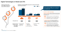 Digital Technologies in Retail and CPG