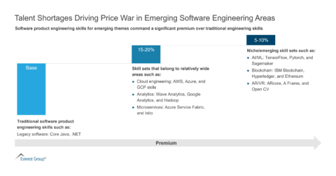 Talent Shortages in Software Product Engineering