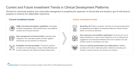 Current and Future Investment Trends in Clinical Development Platforms
