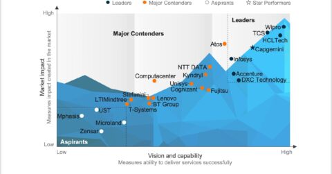 Digital Workplace Services PEAK Matrix® Assessment 2024