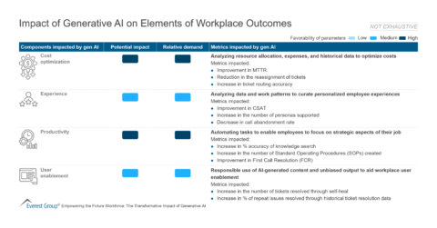 Impact of Generative AI on Elements of Workplace Outcomes