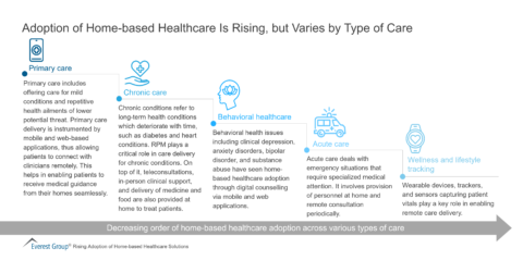 Adoption of Home-based Healthcare Is Rising, but Varies by Type of Care