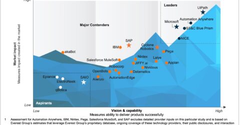 Robotic Process Automation