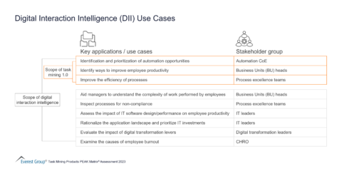 Digital Interaction Intelligence (DII) Use Cases