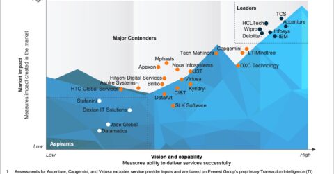 Application Transformation Services