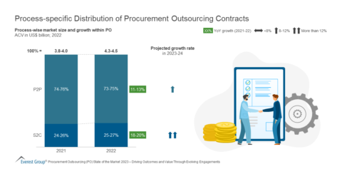 Process-specific Distribution of Procurement Outsourcing Contracts