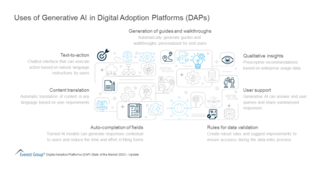 Uses of Generative AI in Digital Adoption Platforms