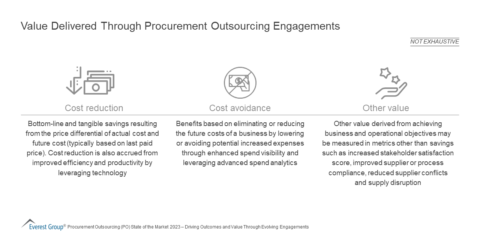Value Delivered Through Procurement Outsourcing Engagements