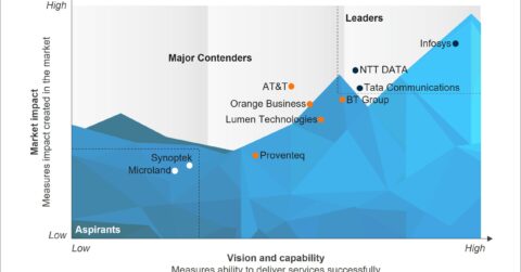 Unified Communication & Collaboration (UCC) Specialist Services PEAK Matrix® Assessment 2024
