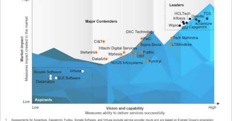 Application Transformation Services