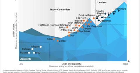 Adobe Services PEAK Matrix