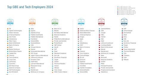 Top GBS Employers