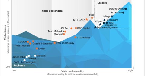 Salesforce Services