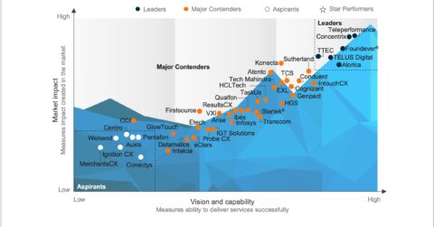Customer Experience Management (CXM) Services PEAK Matrix® Assessment – Americas