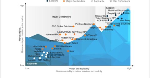 Recruitment Process Outsourcing (RPO) Services PEAK Matrix