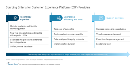 Sourcing Criteria for Customer Experience Platform Providers