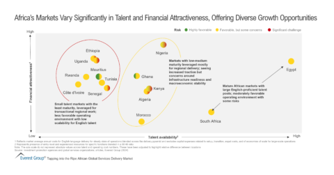 Africa’s Markets Vary Significantly in Talent and Financial Attractiveness