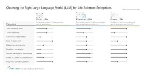 Choosing the Right Large Language Model (LLM) for Life Sciences Enterprises