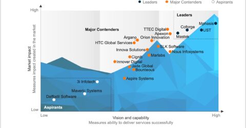 Digital Transformation Services for Mid-market Enterprises PEAK Matrix