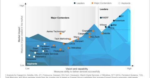 Global In-house Center (GIC) Setup Capabilities in India - Provider PEAK Matrix® Assessment 2024