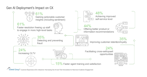 Gen AI Deployment’s Impact on CX