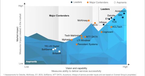 Digital Transformation Consulting Services