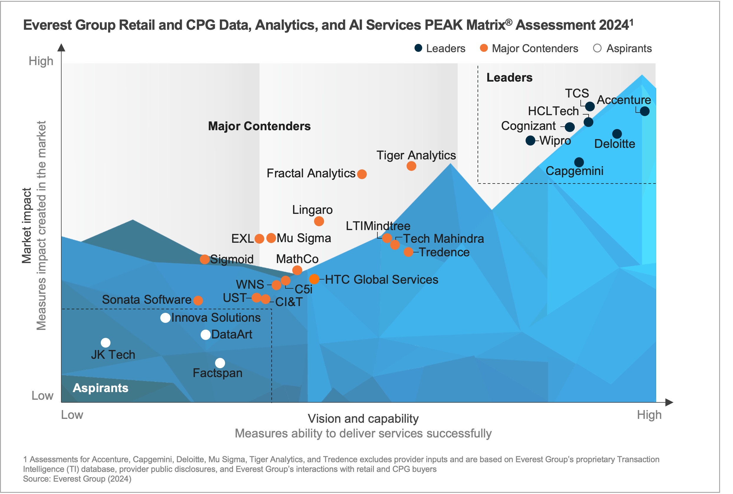 Retail and CPG Data, Analytics, and AI Services PEAK Matrix® Assessment