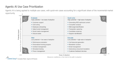 Agentic AI Use Case Prioritization