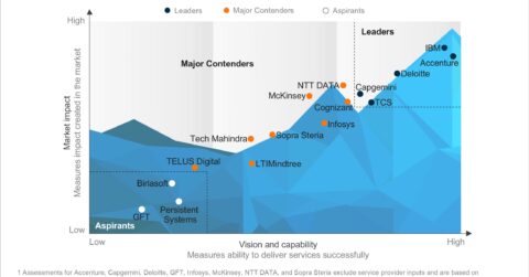 Digital Transformation Consulting Services PEAK Matrix® Assessment 2024 – Europe