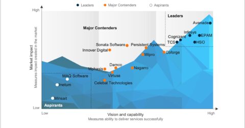 Low-code Application Development Services PEAK Matrix® Assessment 2024 – Focus on Microsoft Power Apps