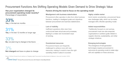 Procurement Functions Are Shifting Operating Models Given Demand to Drive Strategic Value