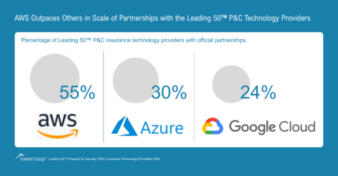 AWS Outpaces Others in Scale of Partnerships with the Leading 50™ P&C Tech Providers