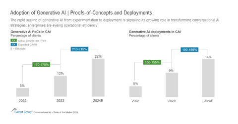 Adoption of Generative AI Proofs-of-Concepts and Deployments