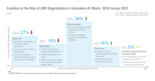 Evolution in the Role of GBS Organizations in Generative AI Efforts-2024 Versus 2023