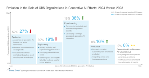 Evolution in the Role of GBS Organizations in Generative AI Efforts-2024 Versus 2023