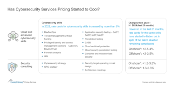 Has Cybersecurity Services Pricing Started to Cool