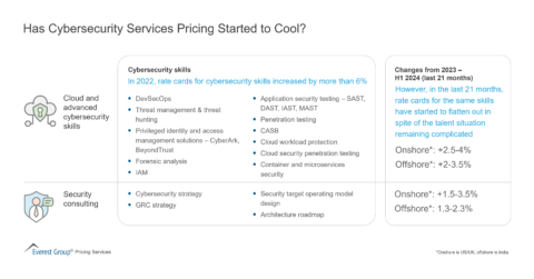 Has Cybersecurity Services Pricing Started to Cool